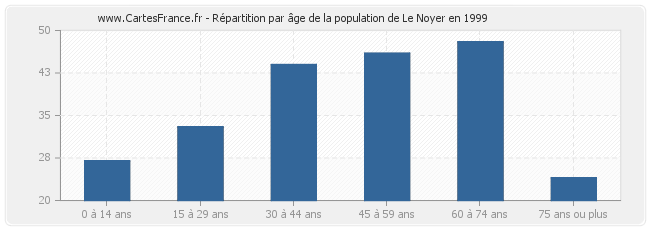 Répartition par âge de la population de Le Noyer en 1999